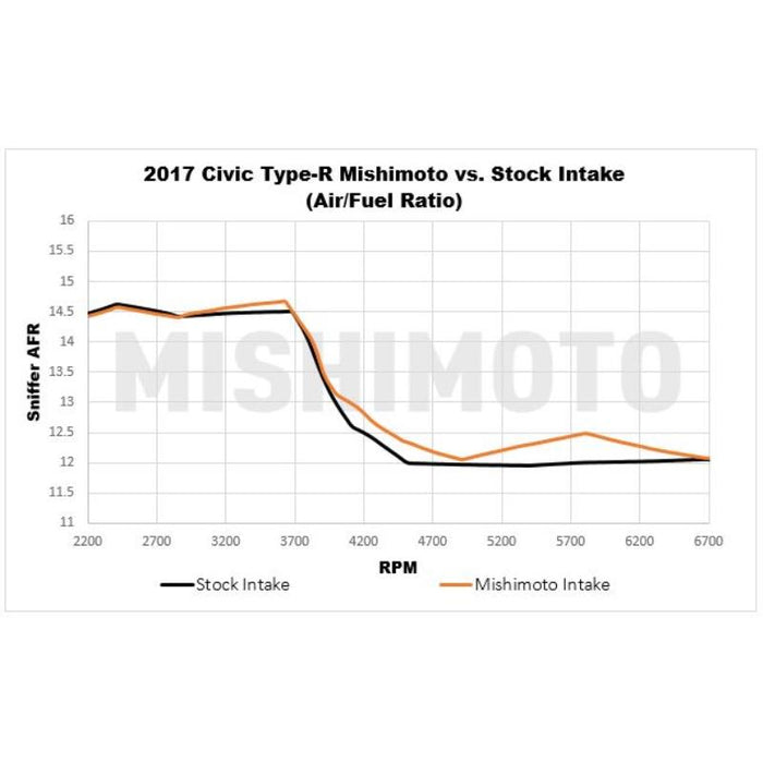 Performance Air Intake, fits Honda Civic Type R 2017-2021