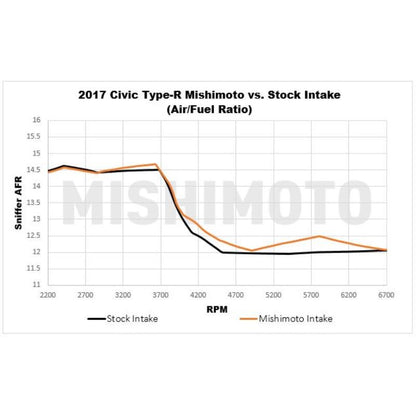 Performance Air Intake, fits Honda Civic Type R 2017-2021