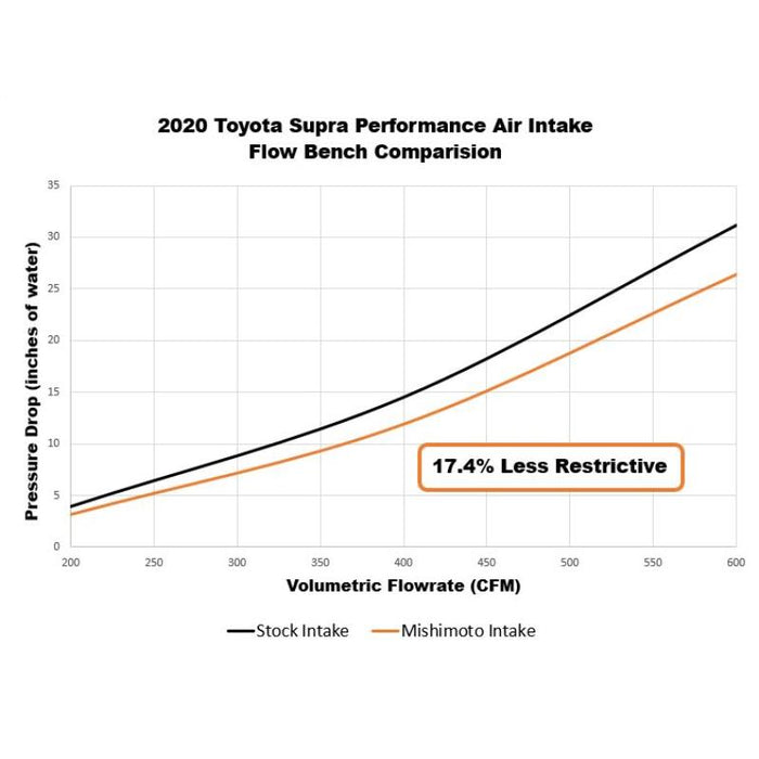 Performance Intake, fits Toyota GR Supra 3.0L 2020+