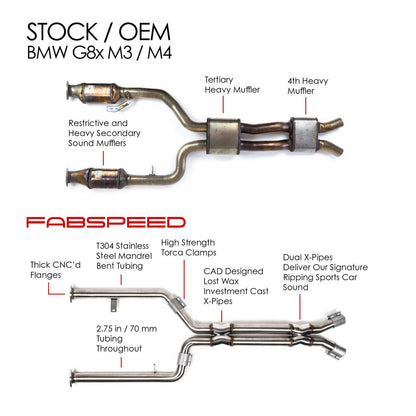 Fabspeed BMW M3 (G80) Intermediate X-Pipe (2021+)